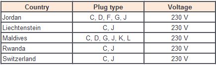Plug Type J – A-Z